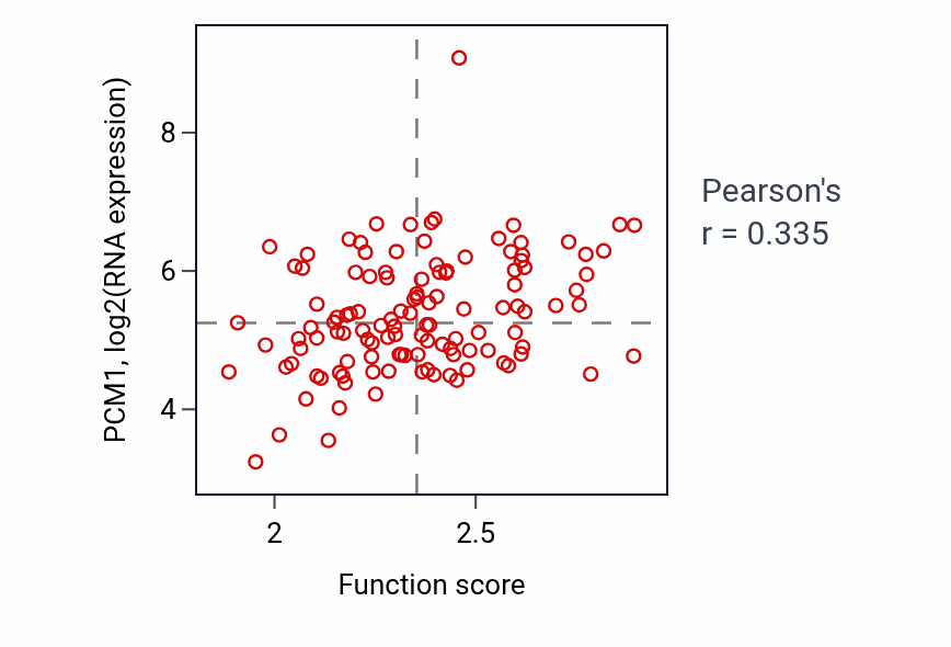 Per-sample scatter of Ubiquitin-dependent protein catabolic process via the multivesicular body sorting pathway activity vs PCM1 in BRCA.