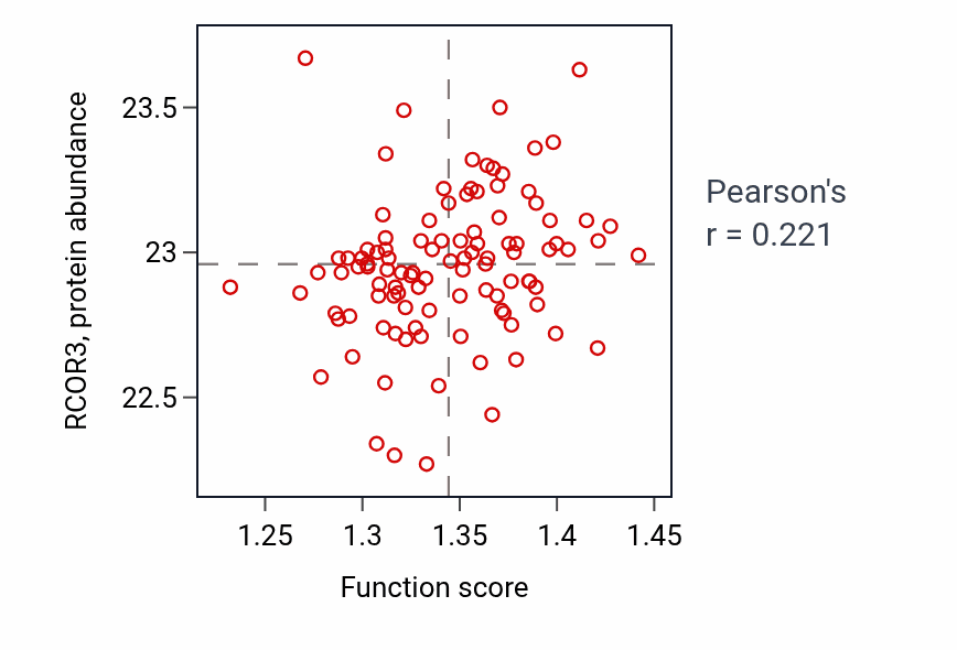 Per-sample scatter of Ubiquitin-dependent protein catabolic process via the multivesicular body sorting pathway activity vs RCOR3 in PDAC.
