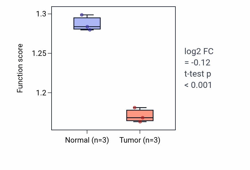 Tumor-vs-normal pathway-activity box plot for Ubiquitin-dependent protein catabolic process via the multivesicular body sorting pathway in KICH.
