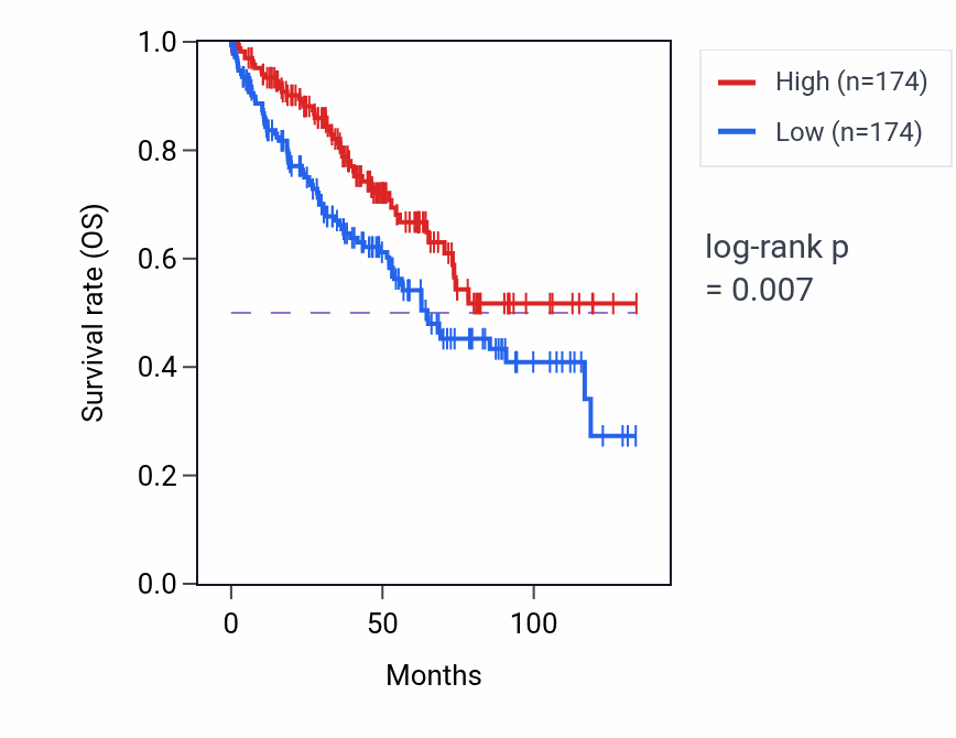 Kaplan&ndash;Meier survival curve for Ubiquitin-dependent protein catabolic process via the multivesicular body sorting pathway pathway activity in KIRC.