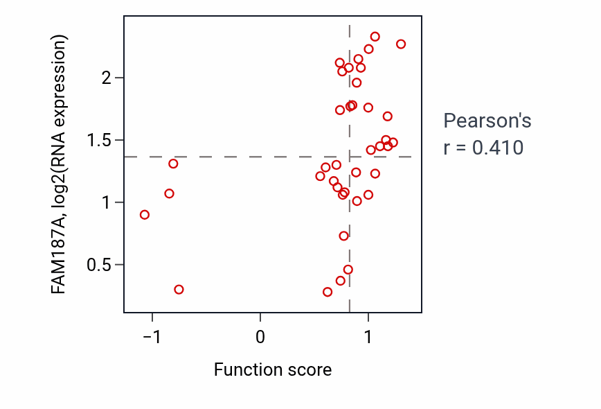 Per-sample scatter of Peptide catabolic process activity vs FAM187A in LUNG_SCLC.