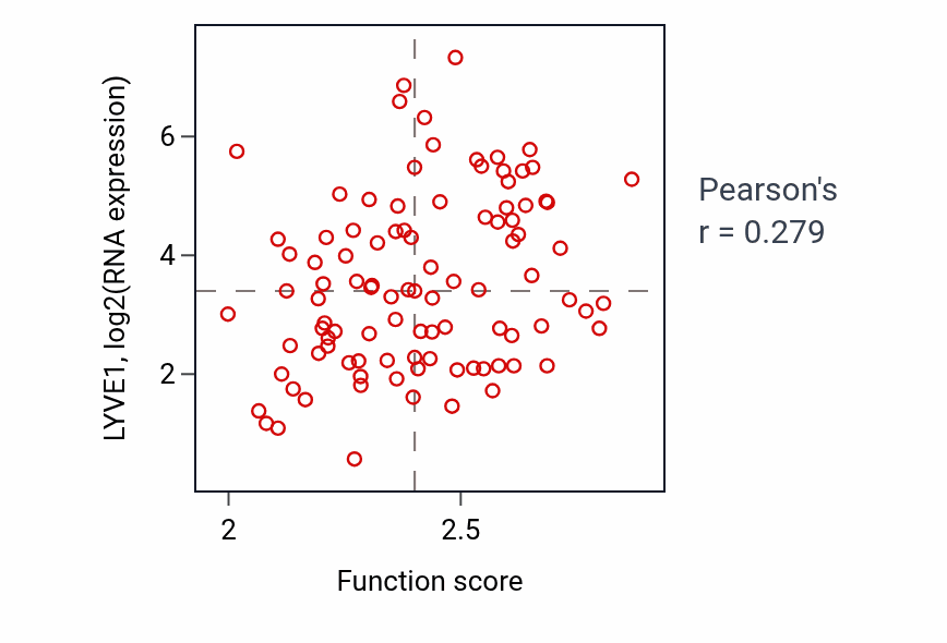 Per-sample scatter of Peptide catabolic process activity vs LYVE1 in GBM.