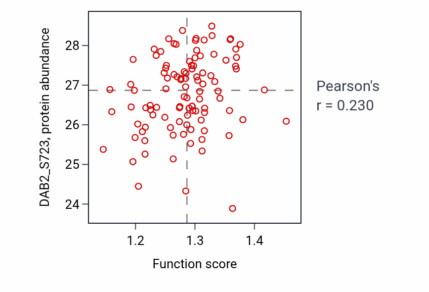Per-sample scatter of Peptide catabolic process activity vs DAB2_S723 in CCRCC.