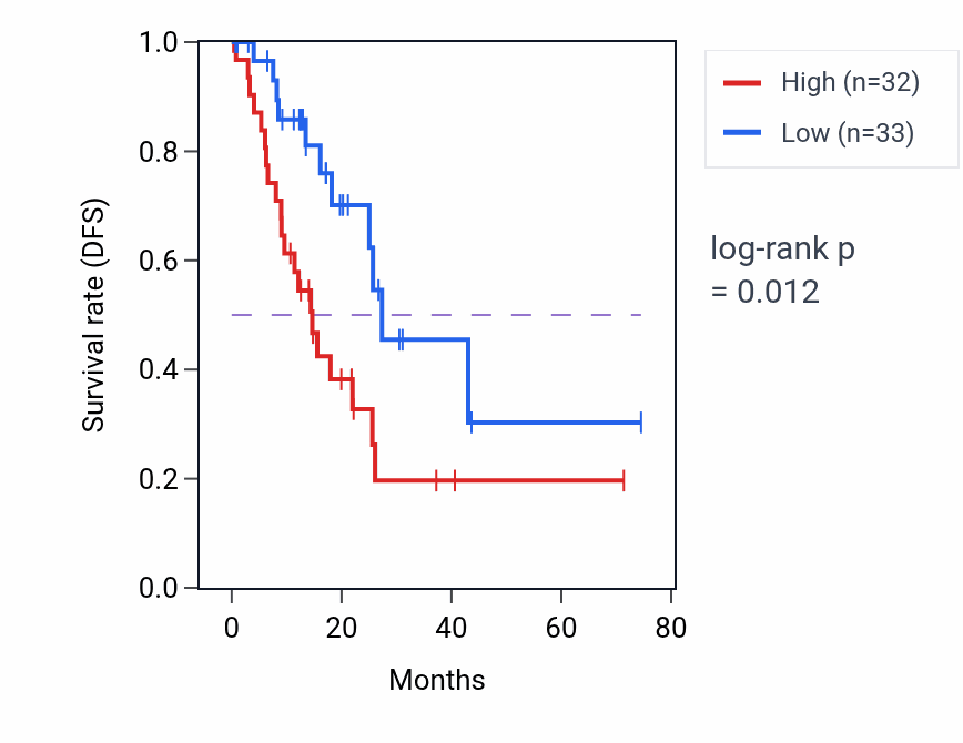 Kaplan&ndash;Meier survival curve for Peptide catabolic process pathway activity in STAD: high vs low activity groups.