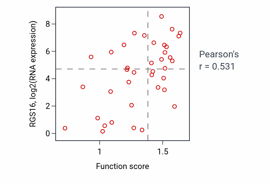 Per-sample scatter of Nucleotide salvage activity vs RGS16 in BLOOD_Lymphoma.