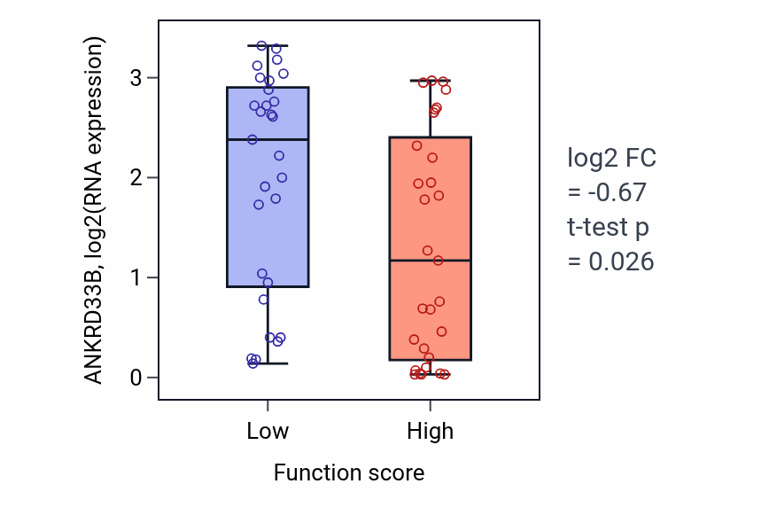 Box plot of ANKRD33B in Nucleotide salvage-low vs -high samples in LUNG_NSCLC_LUAD.