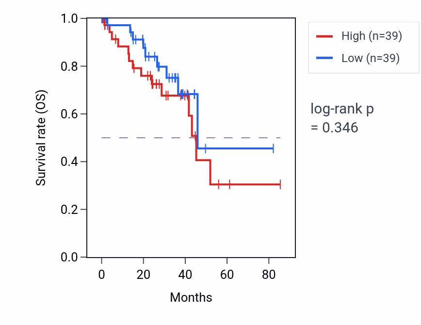 Kaplan&ndash;Meier survival curve for Nucleotide salvage pathway activity in UVM: high vs low activity groups.