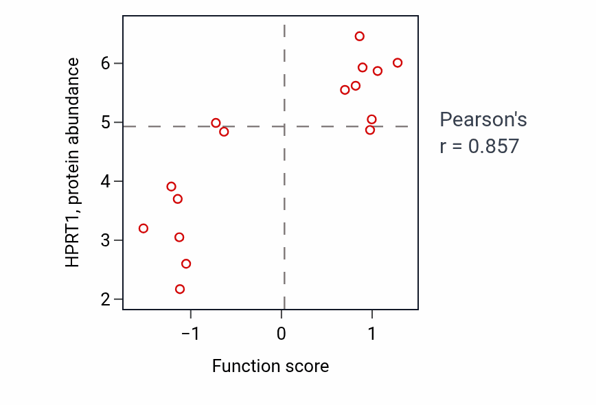 Per-sample scatter of Nucleoside salvage activity vs HPRT1 in URINARY_TRACT.