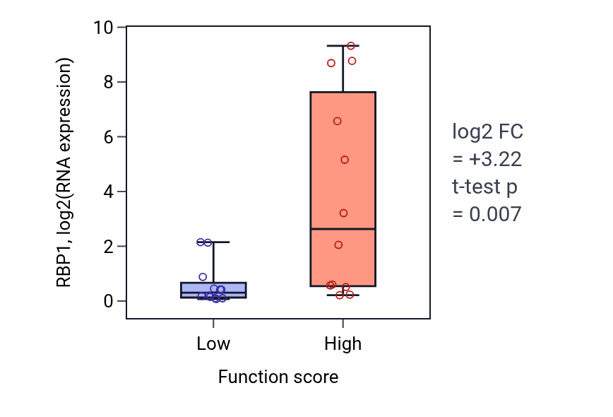 Box plot of RBP1 in Nucleoside salvage-low vs -high samples in STOMACH.