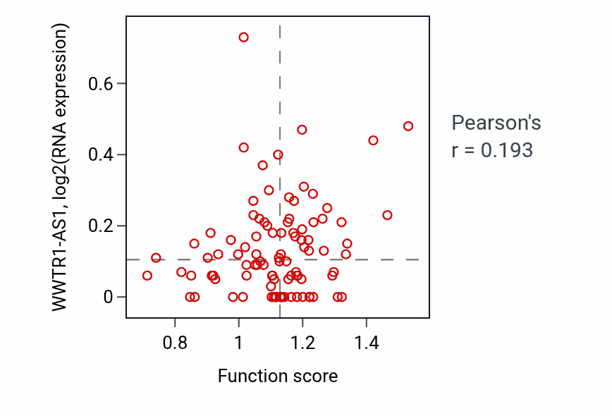 Per-sample scatter of Nucleoside salvage activity vs WWTR1-AS1 in COAD.