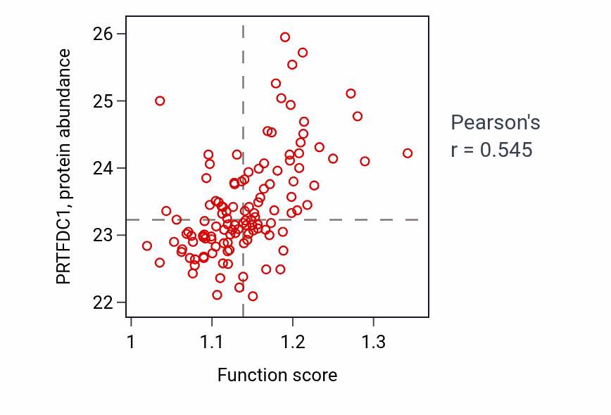 Per-sample scatter of Nucleoside salvage activity vs PRTFDC1 in BRCA.