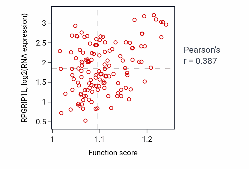 Per-sample scatter of Nucleoside salvage activity vs RPGRIP1L in TGCT.