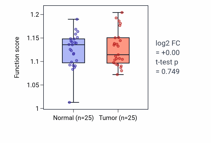 Tumor-vs-normal pathway-activity box plot for Nucleoside salvage in HNSC.