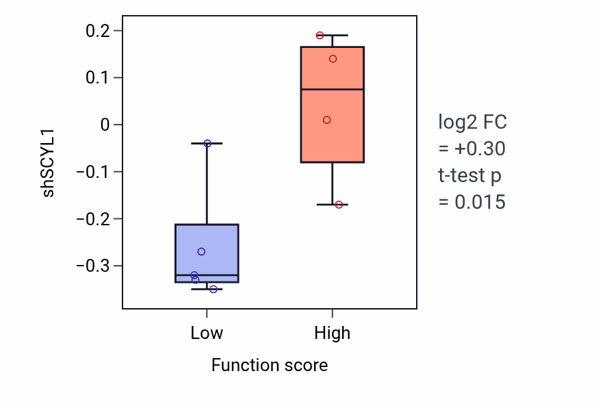 Box plot of SCYL1 in Response to L-leucine-low vs -high samples in BLOOD_Lymphoma.