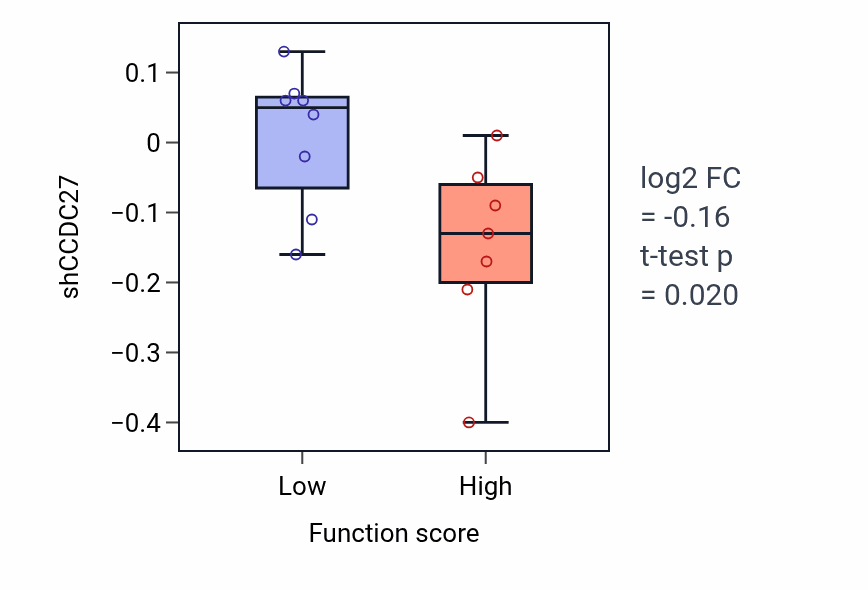 Box plot of CCDC27 in Response to L-leucine-low vs -high samples in LUNG_NSCLC_LUSC.