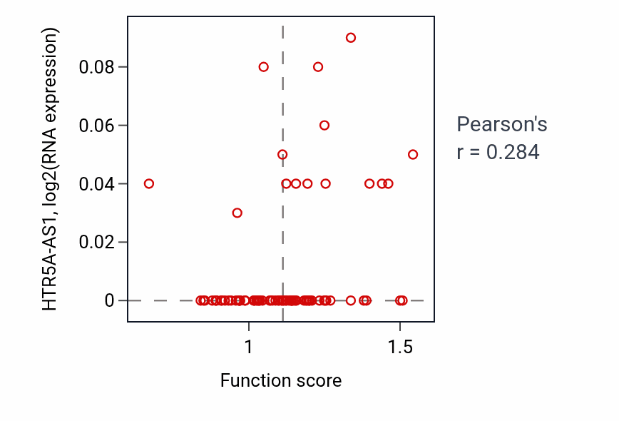 Per-sample scatter of Response to L-leucine activity vs HTR5A-AS1 in OV.