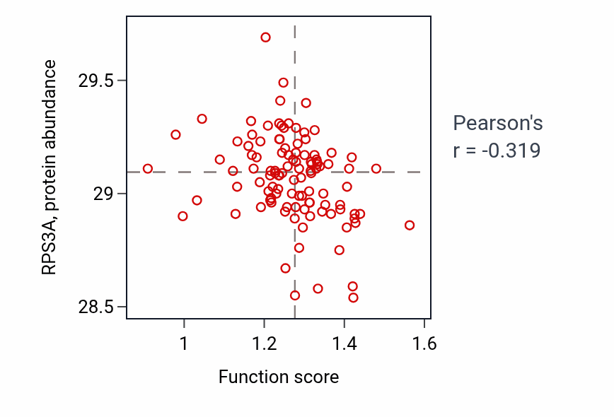 Per-sample scatter of Response to L-leucine activity vs RPS3A in HNSC.