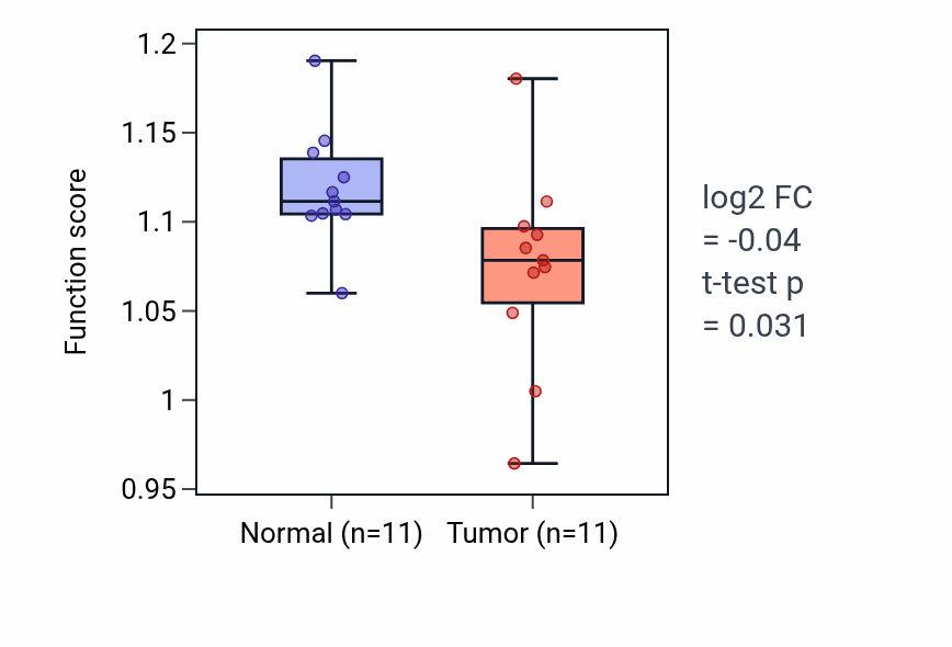Tumor-vs-normal pathway-activity box plot for Response to L-leucine in KICH.