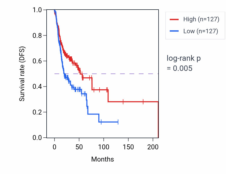 Kaplan&ndash;Meier survival curve for Response to L-leucine pathway activity in HNSC.