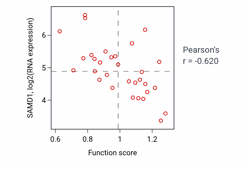 Per-sample scatter of Myelin maintenance activity vs SAMD1 in OVARY.