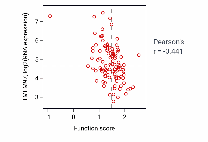 Per-sample scatter of Myelin maintenance activity vs TMEM97 in PDAC.