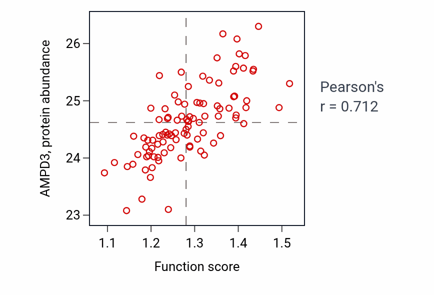 Per-sample scatter of Myelin maintenance activity vs AMPD3 in GBM.