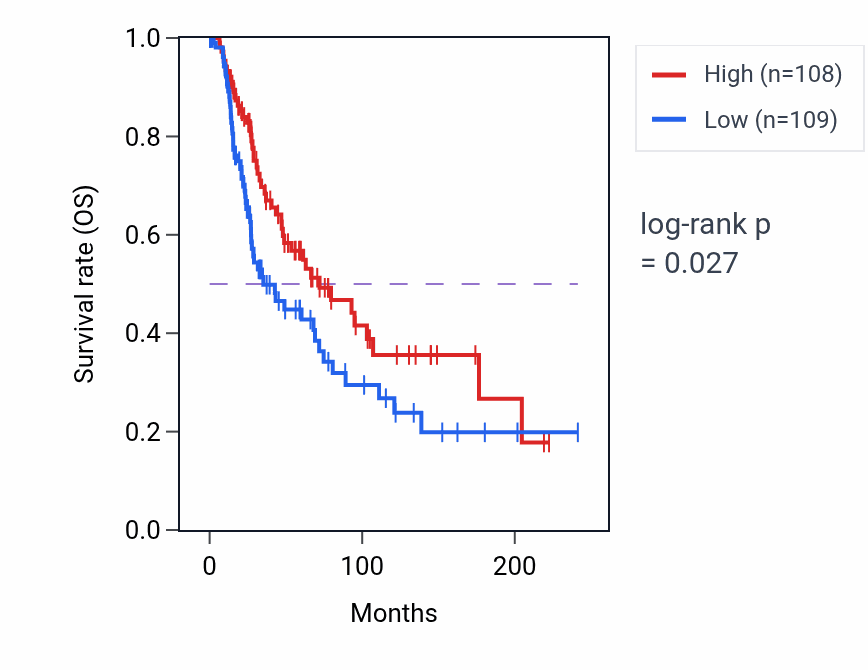 Kaplan&ndash;Meier survival curve for Myelin maintenance pathway activity in SKCM: high vs low activity groups.
