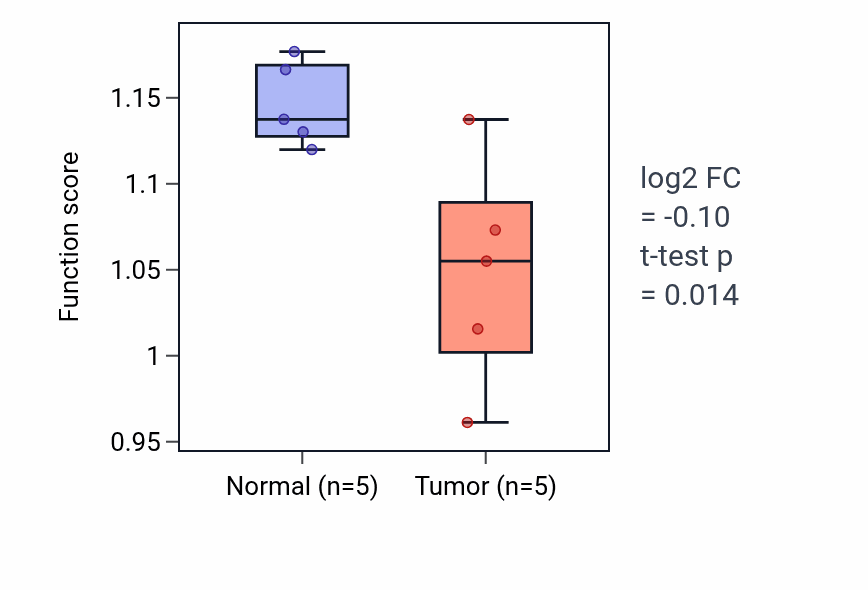 Tumor-vs-normal pathway-activity box plot for Myelin maintenance in COAD.