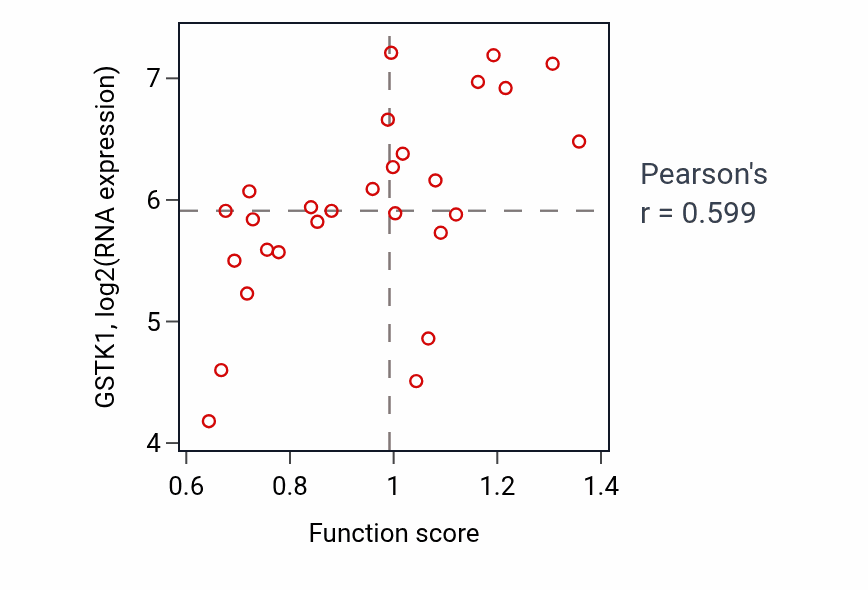 Per-sample scatter of Negative regulation of protein-containing complex disassembly activity vs GSTK1 in OESOPHAGUS.