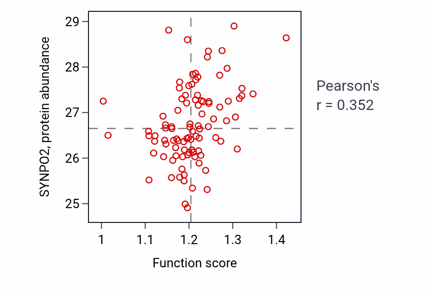 Per-sample scatter of Negative regulation of protein-containing complex disassembly activity vs SYNPO2 in UCEC.