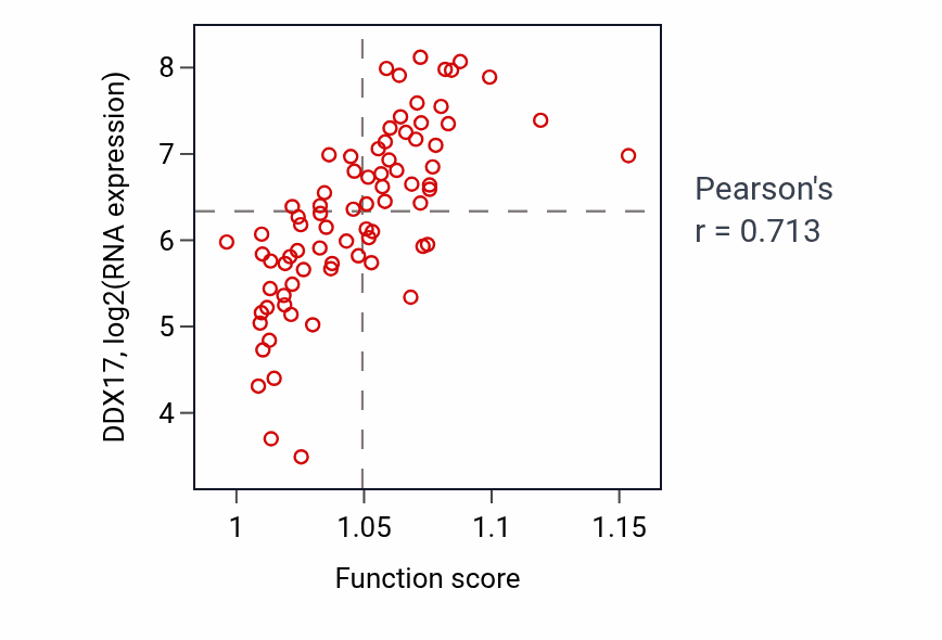 Per-sample scatter of Negative regulation of protein-containing complex disassembly activity vs DDX17 in UVM.
