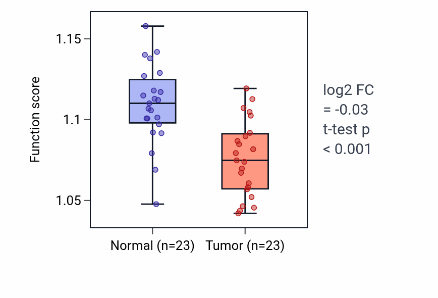 Tumor-vs-normal pathway-activity box plot for Negative regulation of protein-containing complex disassembly in THCA.