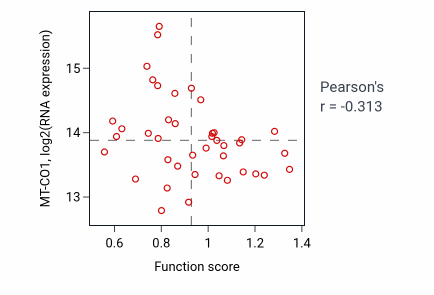 Per-sample scatter of Positive regulation of protein-containing complex disassembly activity vs MT-CO1 in LARGE_INTESTINE.