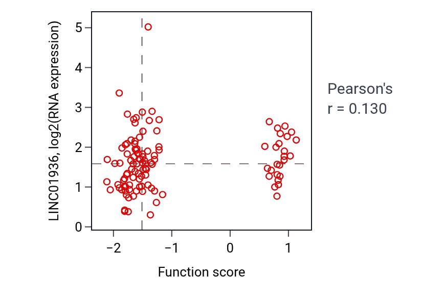 Per-sample scatter of Positive regulation of protein-containing complex disassembly activity vs LINC01936 in LUAD.