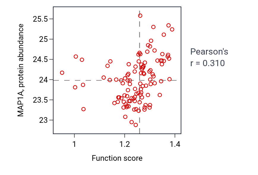 Per-sample scatter of Positive regulation of protein-containing complex disassembly activity vs MAP1A in HNSC.