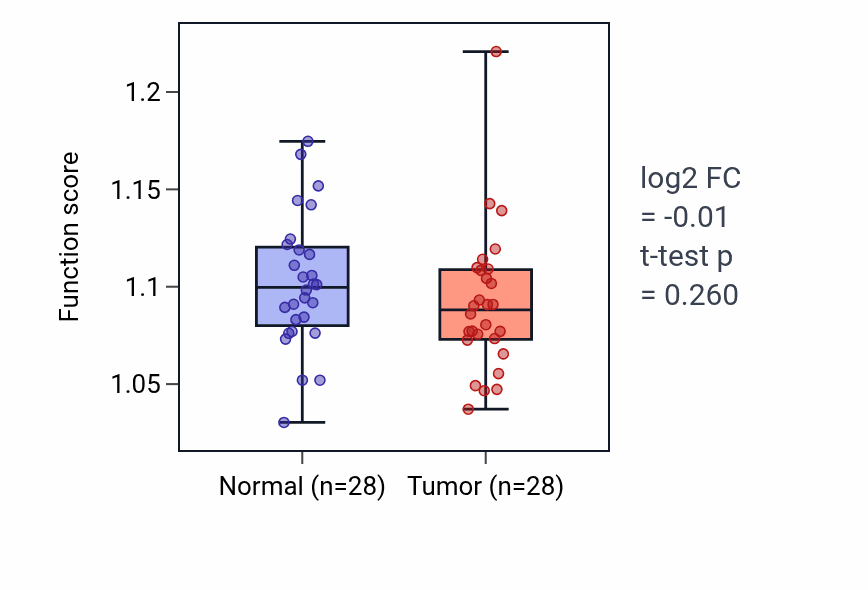 Tumor-vs-normal pathway-activity box plot for Positive regulation of protein-containing complex disassembly in LUAD.