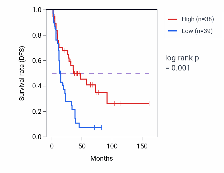 Kaplan&ndash;Meier survival curve for Positive regulation of protein-containing complex disassembly pathway activity in SCLC.