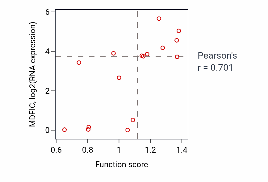 Per-sample scatter of Regulation of protein-containing complex disassembly activity vs MDFIC in SOFT_TISSUE.