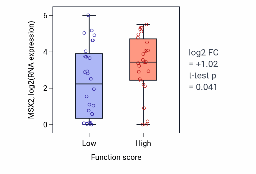 Box plot of MSX2 in Regulation of protein-containing complex disassembly-low vs -high samples in BREAST.