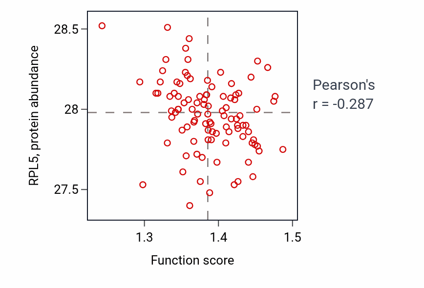 Per-sample scatter of Regulation of protein-containing complex disassembly activity vs RPL5 in GBM.