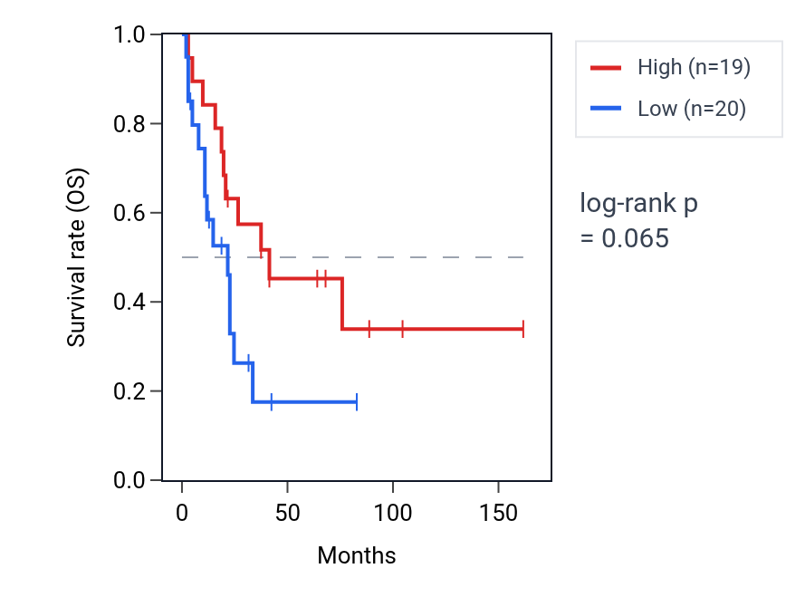 Kaplan&ndash;Meier survival curve for Regulation of protein-containing complex disassembly pathway activity in SCLC: high vs low activity groups.