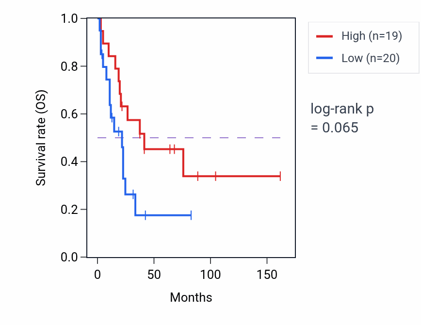 Kaplan&ndash;Meier survival curve for Regulation of protein-containing complex disassembly pathway activity in SCLC.