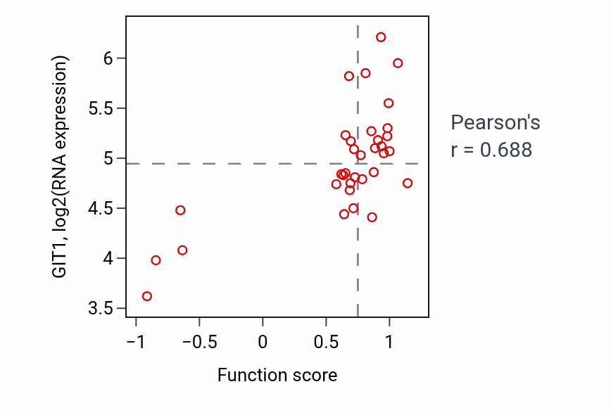 Per-sample scatter of Telomere maintenance in response to DNA damage activity vs GIT1 in SKIN.
