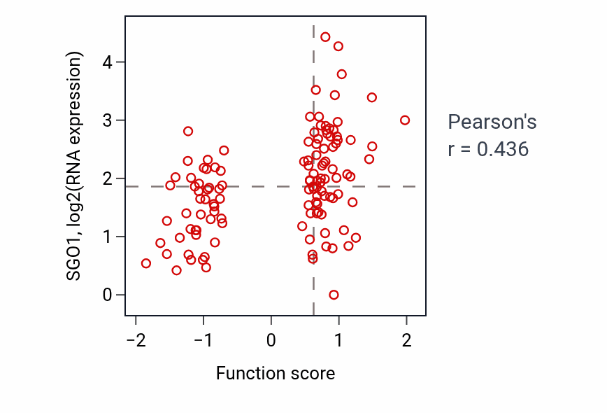 Per-sample scatter of Telomere maintenance in response to DNA damage activity vs SGO1 in BRCA.