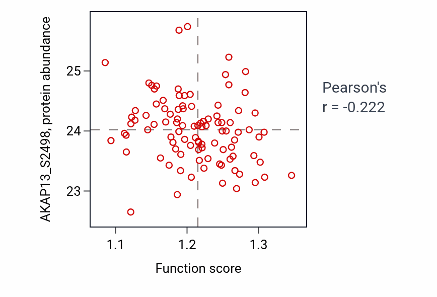 Per-sample scatter of Telomere maintenance in response to DNA damage activity vs AKAP13_S2498 in GBM.