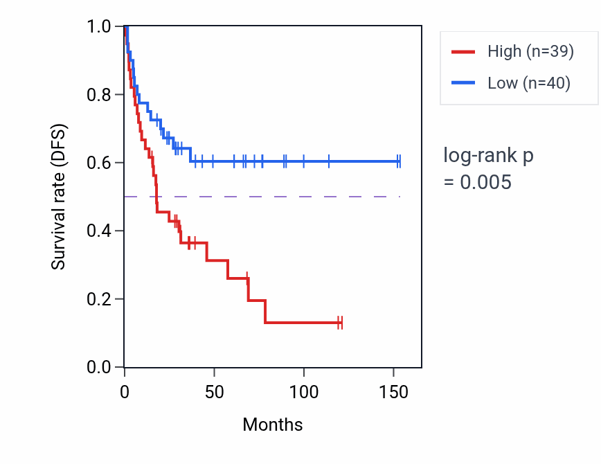 Kaplan&ndash;Meier survival curve for Telomere maintenance in response to DNA damage pathway activity in ACC: high vs low activity groups.