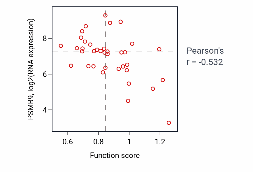 Per-sample scatter of Proteasome assembly activity vs PSMB9 in BLOOD_Lymphoma.
