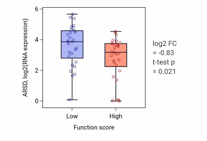 Box plot of ARSD in Proteasome assembly-low vs -high samples in LUNG_NSCLC_LUAD.