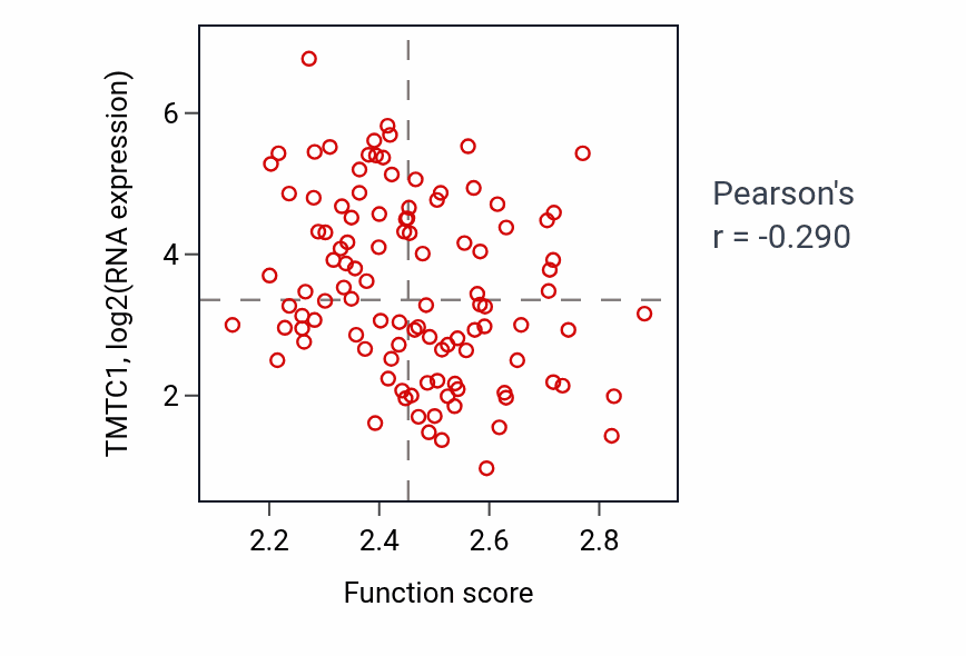 Per-sample scatter of Proteasome assembly activity vs TMTC1 in LSCC.