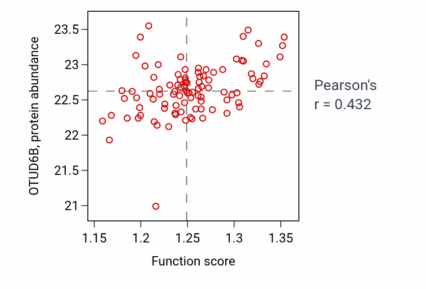 Per-sample scatter of Proteasome assembly activity vs OTUD6B in COAD.